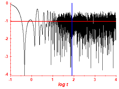 Survival probability log